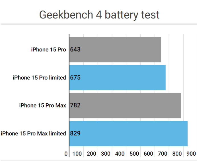 宏伟apple维修站iPhone15Pro的ProMotion高刷功能耗电吗