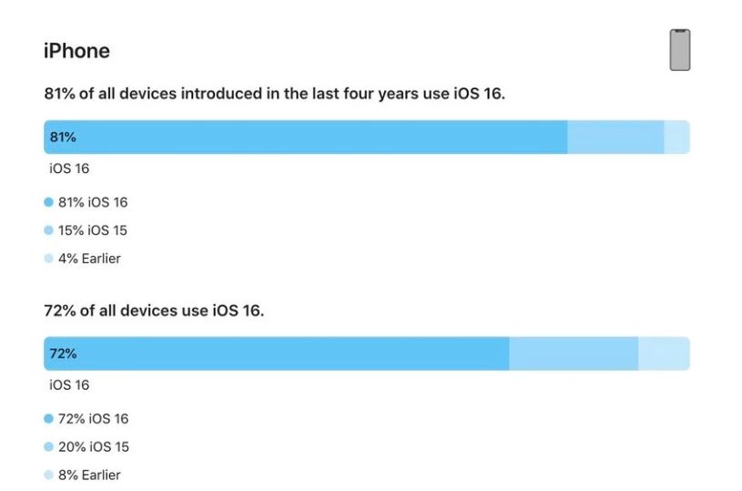 宏伟苹果手机维修分享iOS 16 / iPadOS 16 安装率 