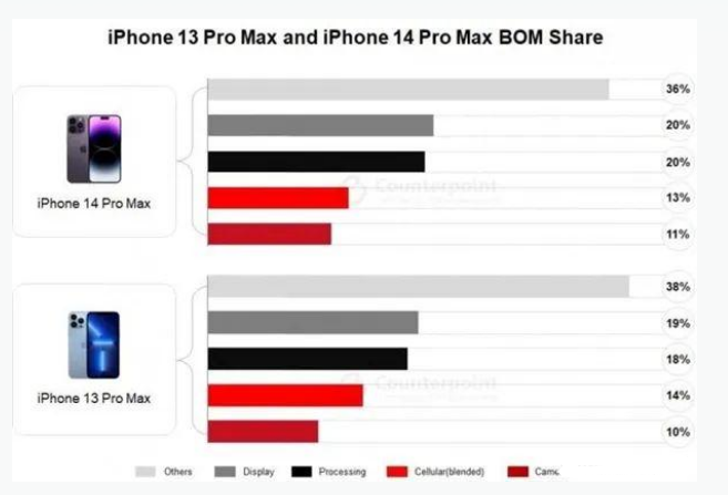 宏伟苹果手机维修分享iPhone 14 Pro的成本和利润 