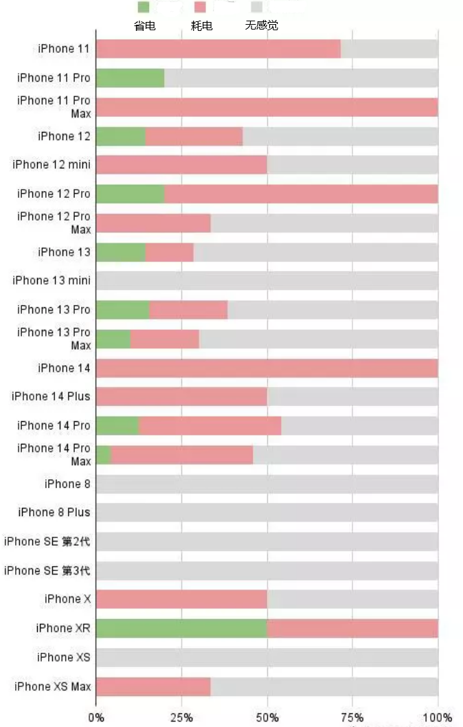 宏伟苹果手机维修分享iOS16.2太耗电怎么办？iOS16.2续航不好可以降级吗？ 