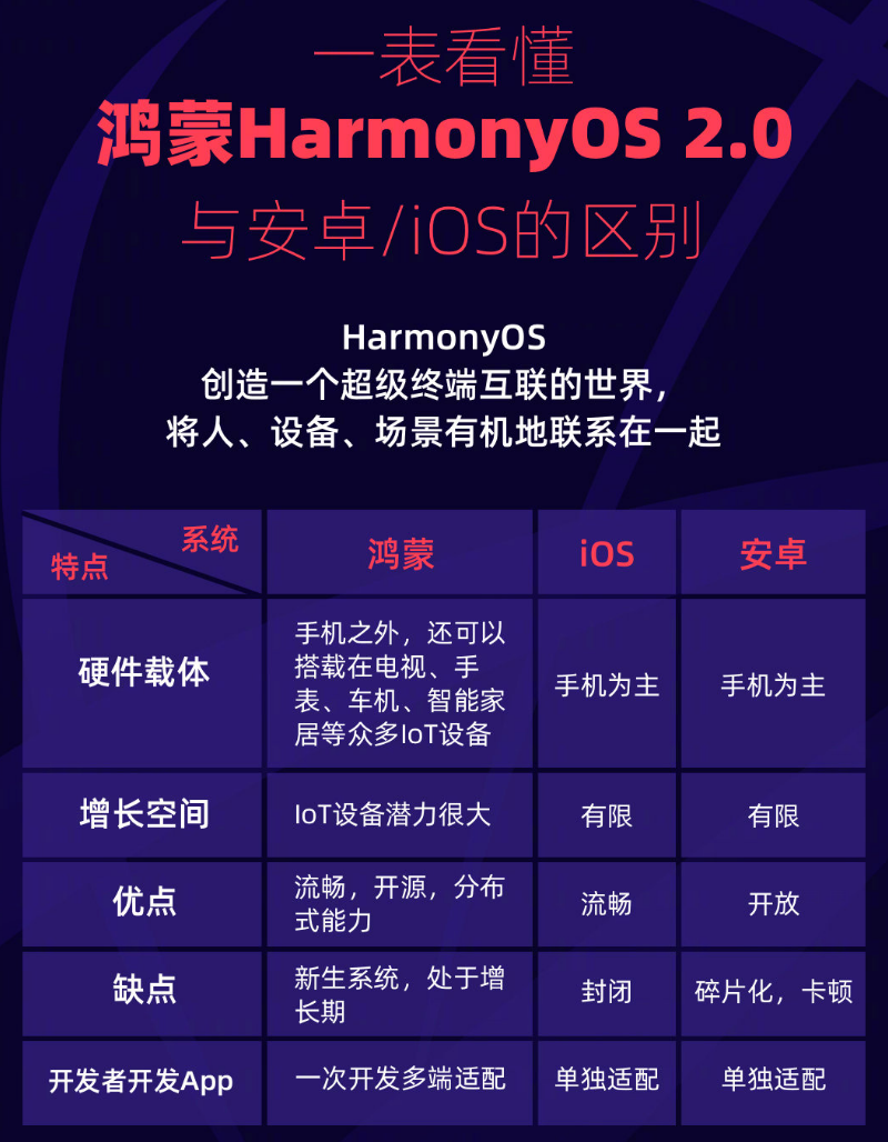 宏伟苹果手机维修分享华为鸿蒙 OS 与安卓以及 iOS 都有什么区别 